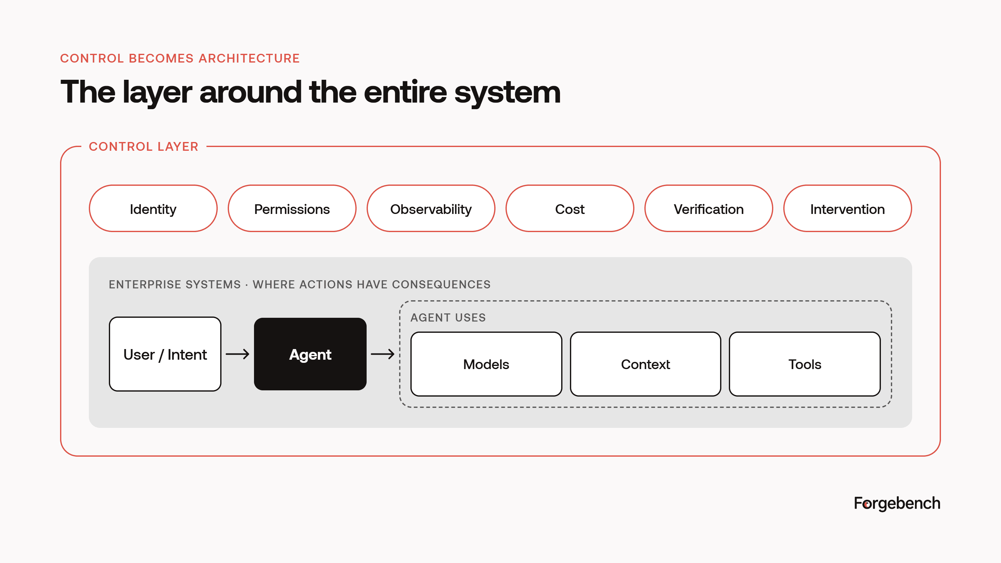 AI Control Layer