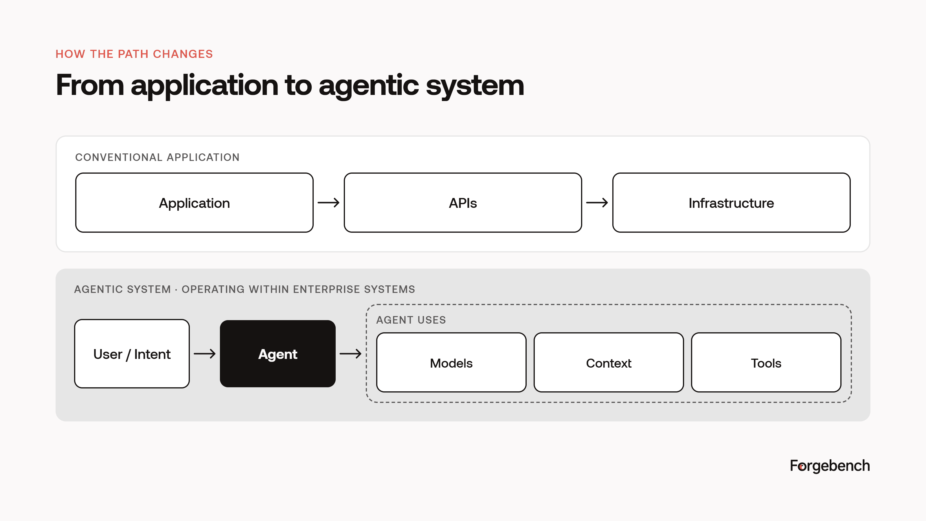 Application to Agentic System
