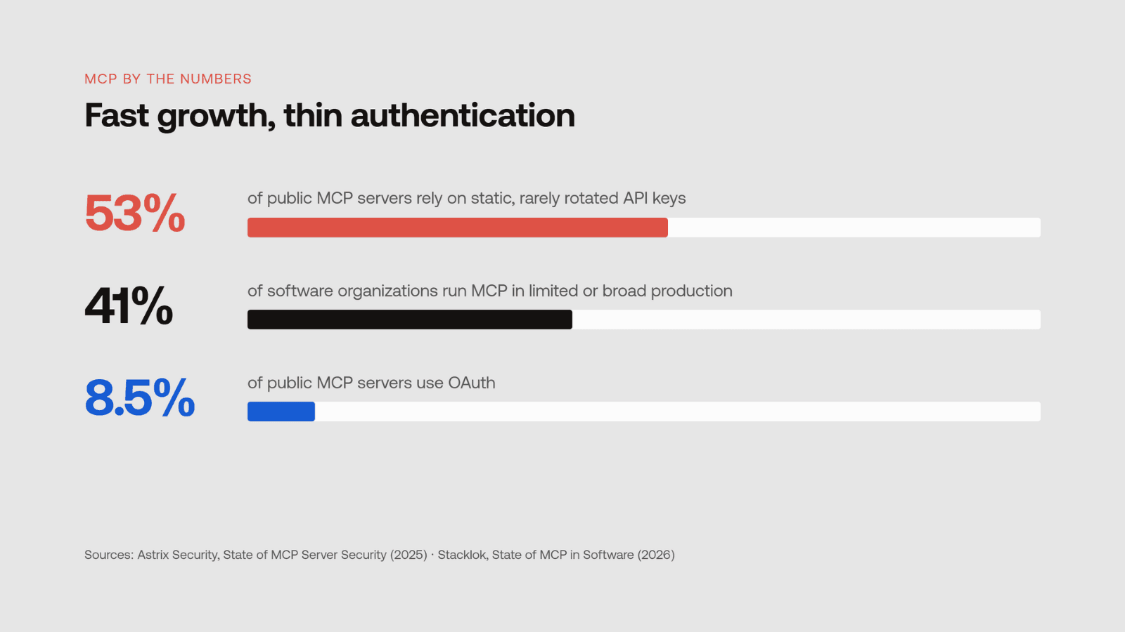 MCP by Numbers