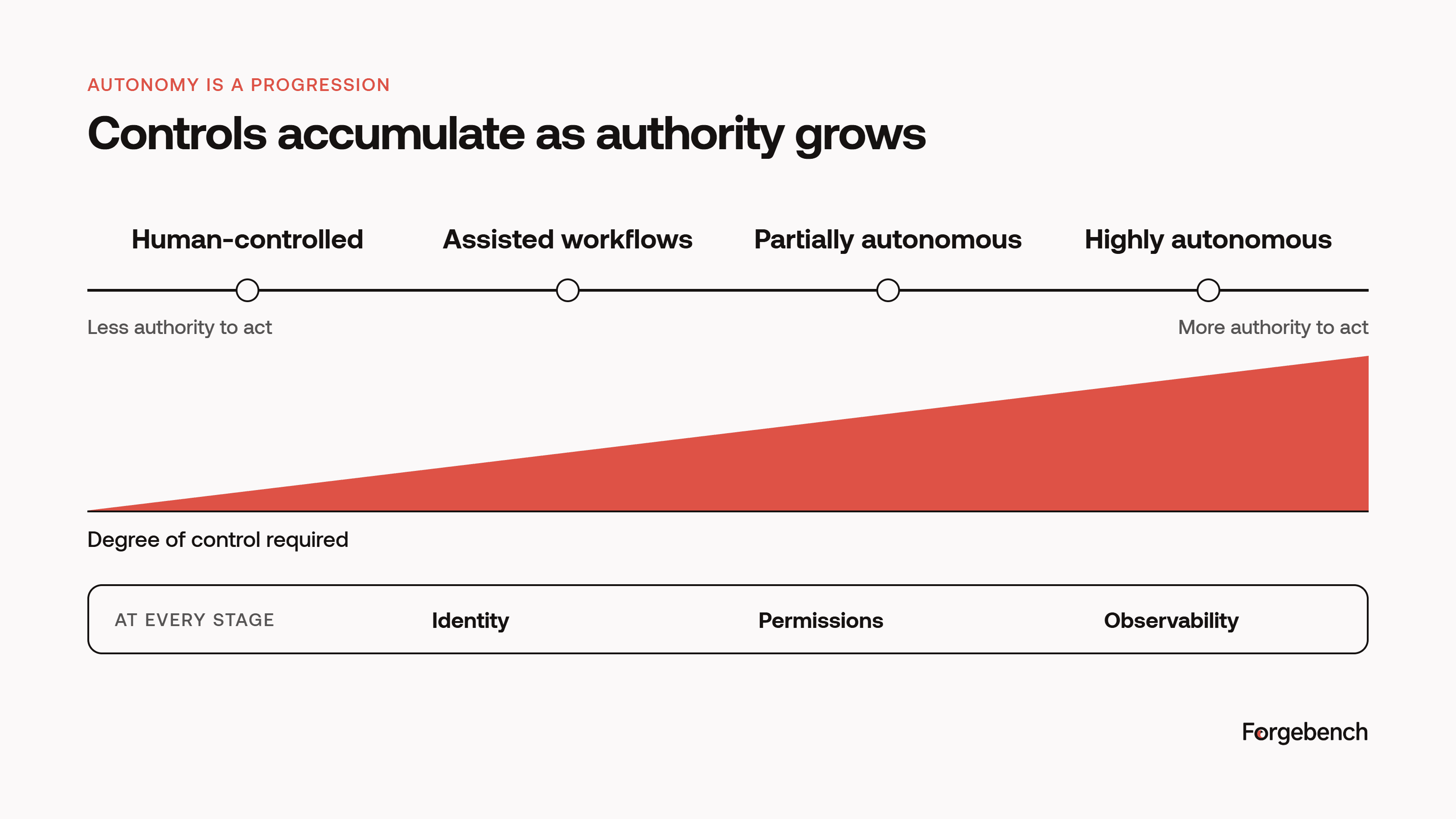 AI Autonomy and Need for Controls